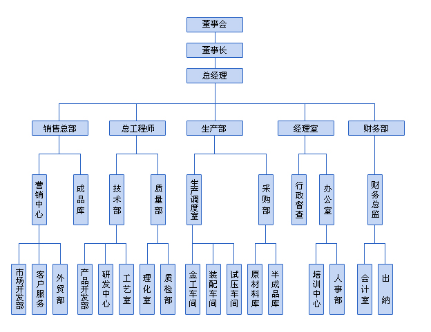 组织架构